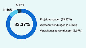Mittelverwendung Die Ausgaben von Plan International belaufen sich 2025 wie folgt: 83,37% verwenden wir für Projektausgaben. 11,56% sind Werbeaufwendungen. Die restlichen 5,07% sind Verwaltungsaufwendungen.