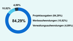 Mittelverwendung Die Ausgaben von Plan International belaufen sich 2024 wie folgt: 84,29% verwenden wir für Projektausgaben. 10,82% sind Werbeaufwendungen. Die restlichen 4,89% sind Verwaltungsaufwendungen.